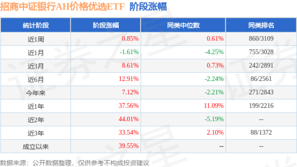 盛康优配 一季报点评：招商中证银行AH价格优选ETF基金季度涨幅7.61%