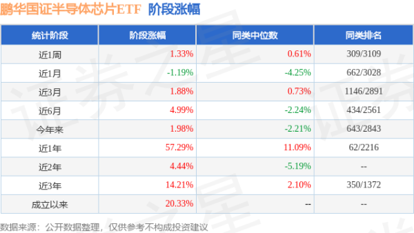 名鼎配资 一季报点评：鹏华国证半导体芯片ETF基金季度涨幅0.57%