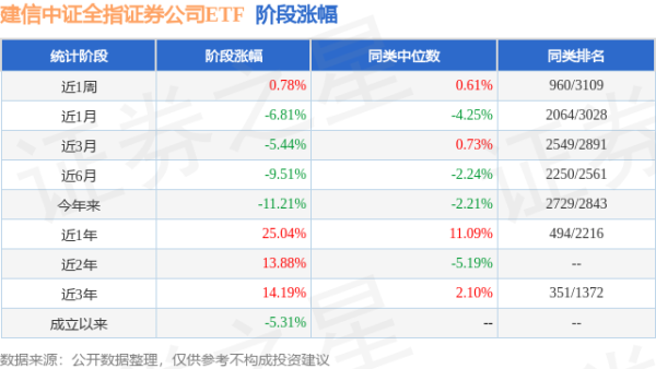 公牛配资 一季报点评：建信中证全指证券公司ETF基金季度涨幅-6.94%
