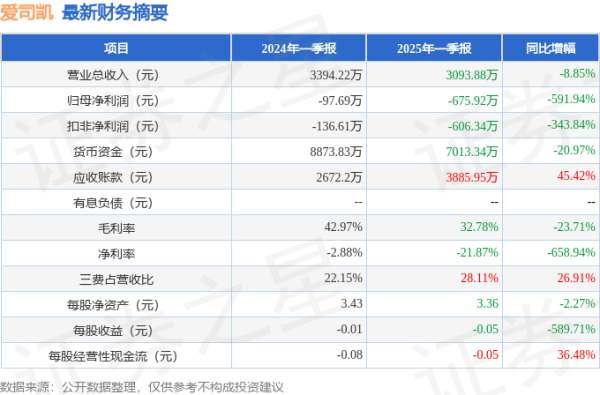 辉煌优配 爱司凯(300521)2025年一季报简析: 净利润减591.94%