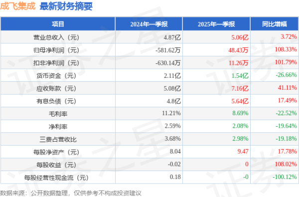 鼎合网配资 成飞集成(002190)2025年一季报简析: 营收净利润同比双双增长