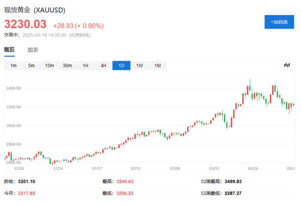 钱盈配 3月央行买了64吨黄金，高盛继续看好年底金价到3700