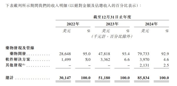 创赢策略 三年累亏4.5亿美元，英矽智能超90%营收依赖前五大客户