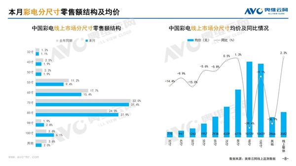 锦盈多 电视市场变天！85英寸+电视爆火 75英寸及以下全面失宠