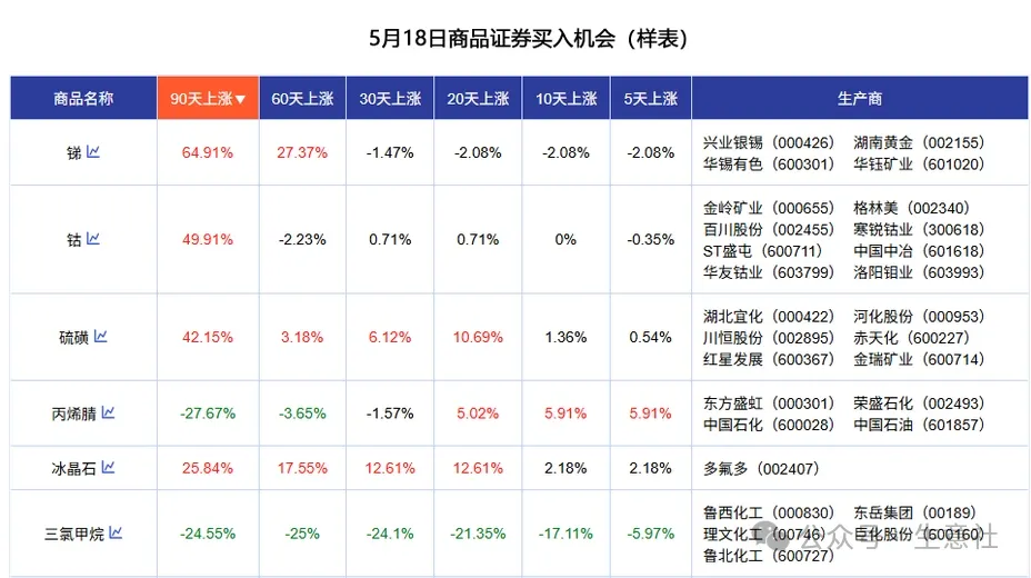 中利网 生意社：2025年第28周大宗商品价格涨跌榜