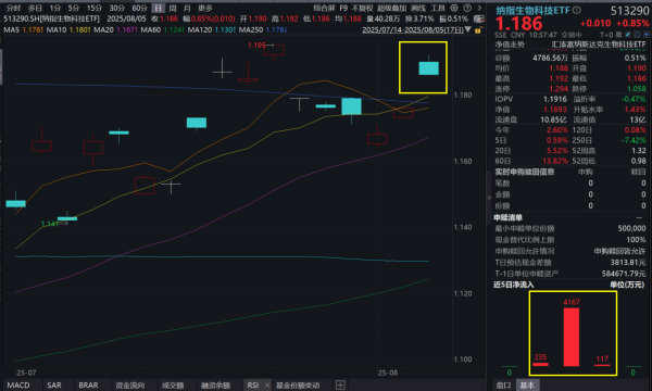 趣操盘 降息预期升温，纳指生科大涨2%一马当先！纳指生物科技ETF(513290)放量冲高，资金连续三日涌入！轮到美股创新药了？