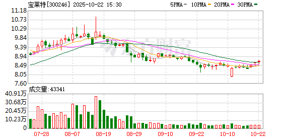 迎客松配资 宝莱特：6月11日召开董事会会议