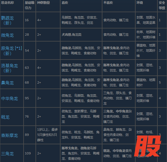 《侏罗纪世界：进化 3》角龙类恐龙介绍