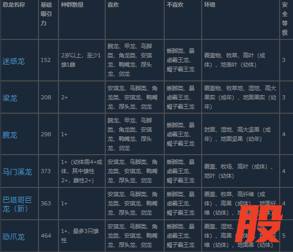 《侏罗纪世界：进化3》蜥脚类恐龙介绍