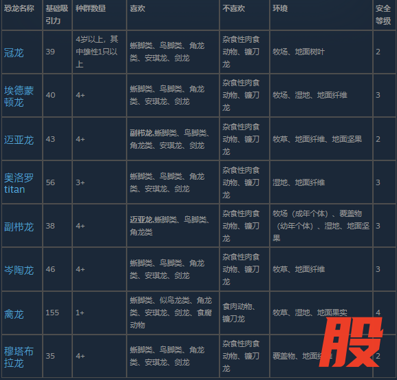 《侏罗纪世界：进化 3》鸭嘴龙类恐龙介绍
