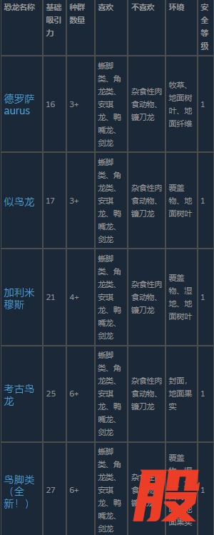 《侏罗纪世界：进化 3》鸟脚类恐龙介绍